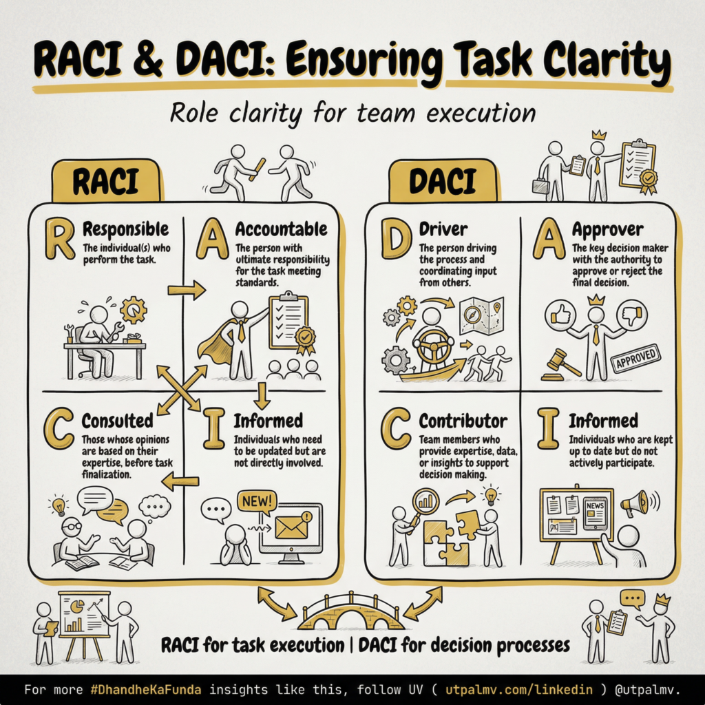 "RACI vs DACI: The Executive Guide to Task and Decision Clarity (Frameworks)" ~ UV (The Architect)