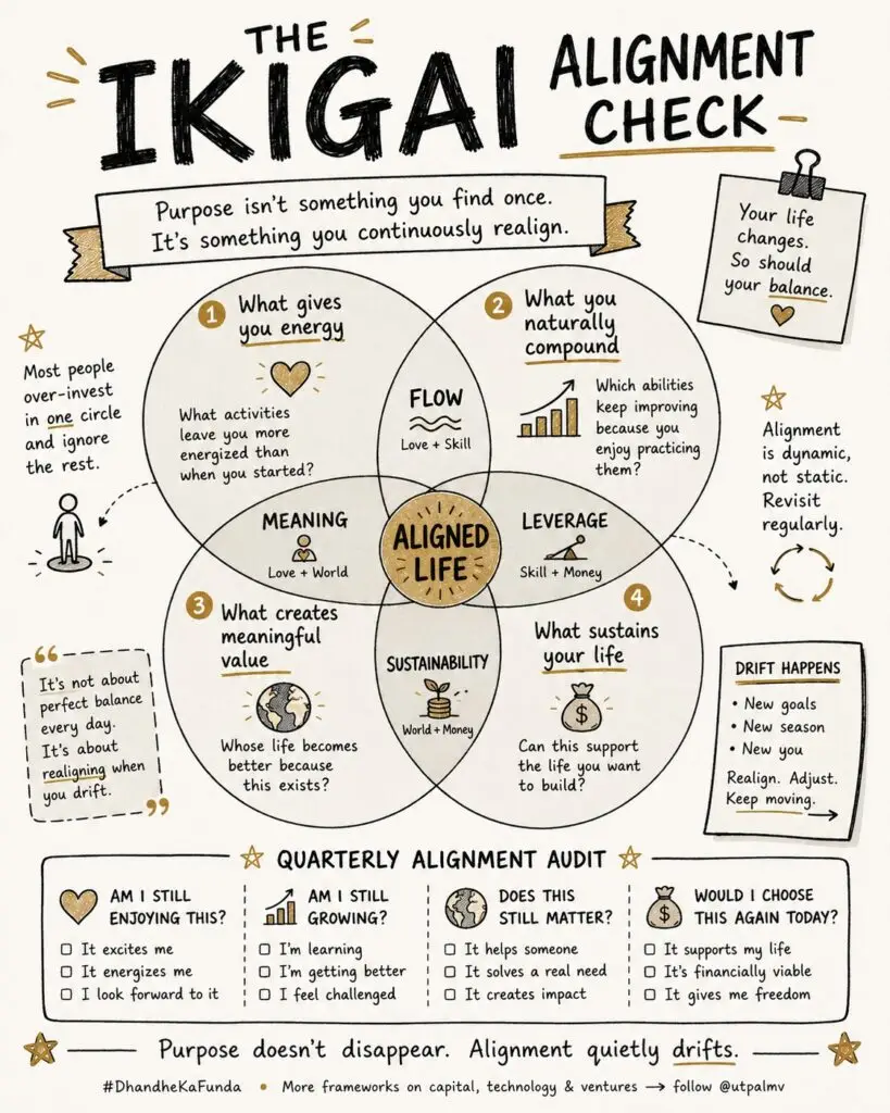 The Ikigai Alignment Check: Recalibrate, Don't Search